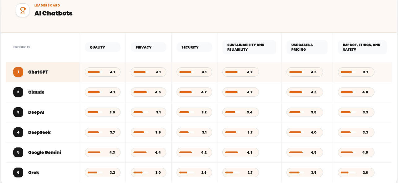 huby AI Chatbot Leaderboard — scores for ChatGPT, Claude, DeepAI, DeepSeek, Google Gemini, and Grok across Quality, Privacy, Security, Sustainability, Use Cases, and Impact, Ethics & Safety